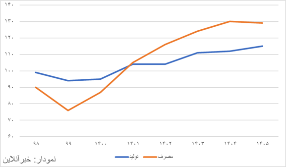 ناترازی بنزین به ۱۴ میلیون لیتر در روز رسید/ از این تاریخ تولید از مصرف عقب افتاد