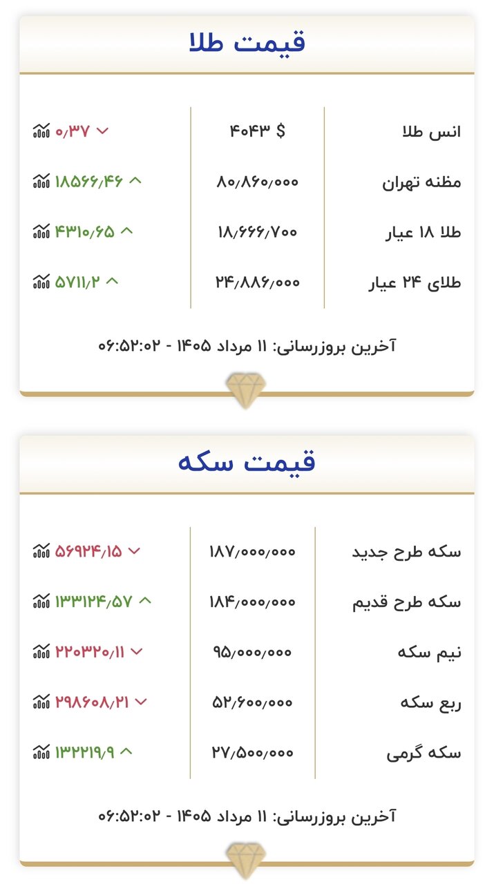 قیمت طلا و سکه امروز ۱۱ مردادماه ۱۴۰۵/ سقف قیمتها شکسته شد + جدول