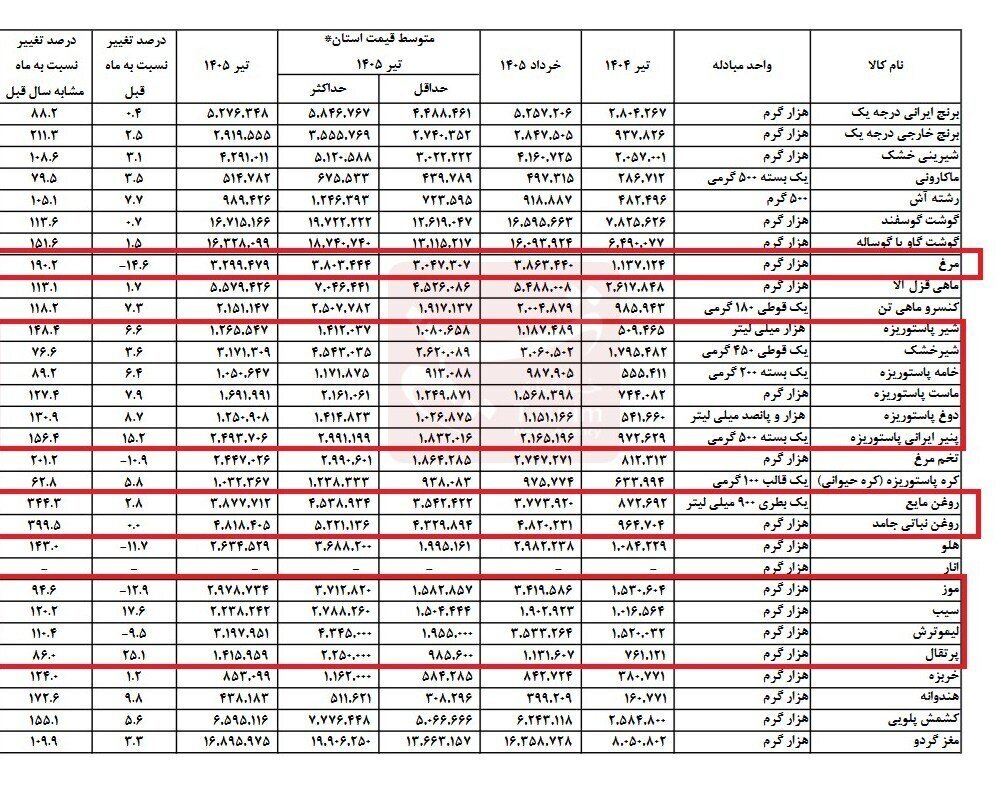 روغن و لبنیات پیشتاز گرانیها؛ این خوراکیها ارزان شدند / تغییرات قیمت را ببینید
