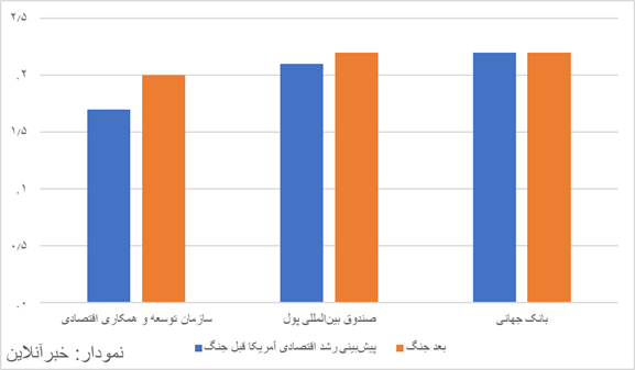 تبعات جنگ با ایران برای اقتصاد آمریکا/ تورم افزایش یافت