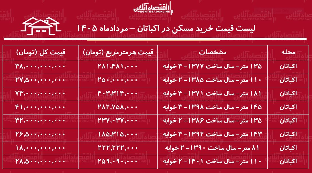 لیست قیمت خرید مسکن در اکباتان/ میانگین قیمت خرید هر متر آپارتمان در این منطقه چقدر است؟ + جدول