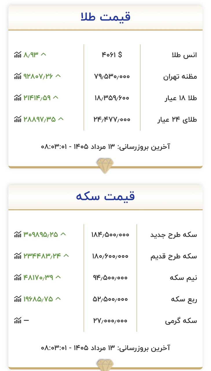 قیمت جدید طلا و سکه امروز ۱۳ مردادماه ۱۴۰۵/ جدول