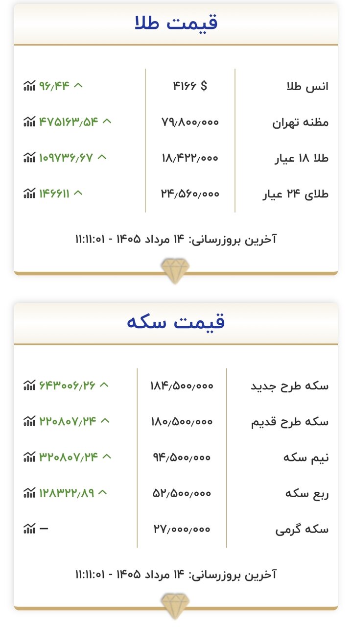قیمت جدید طلا و سکه امروز ۱۴ مردادماه ۱۴۰۵/ سقف قیمتی طلا و سکه شکسته شد + جدول