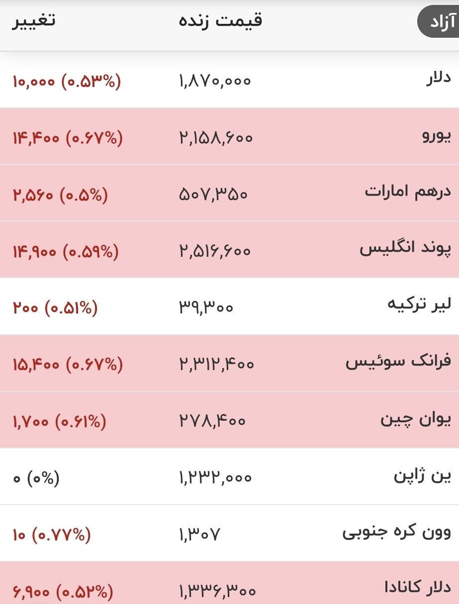 قیمت جدید دلار، یورو و سایر ارزها امروز ۱۵ مردادماه ۱۴۰۵/ دلار وارد کانال جدید قیمتی شد + جدول