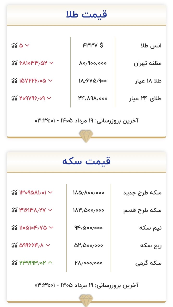 قیمت طلا و سکه امروز ۱۹ مردادماه ۱۴۰۵/ طلا و سکه به هسته سخت قیمتی برخورد کردند + جدول