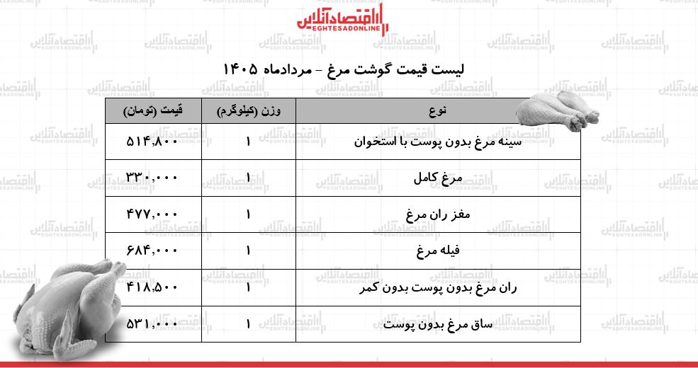 قیمت جدید گوشت مرغ امروز ۱۹ مرداد ۱۴۰۵/ فیله و ران مرغ کیلویی چند شد؟ + جدول