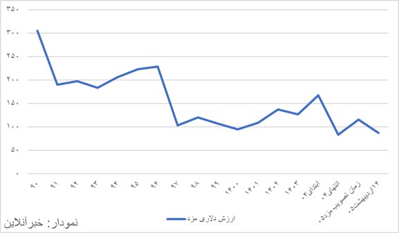 حداقل دستمزد در سال ۹۰ برابر ۷.۲ گرم طلا بود، امروز برابر با یک گرم/ نمودار