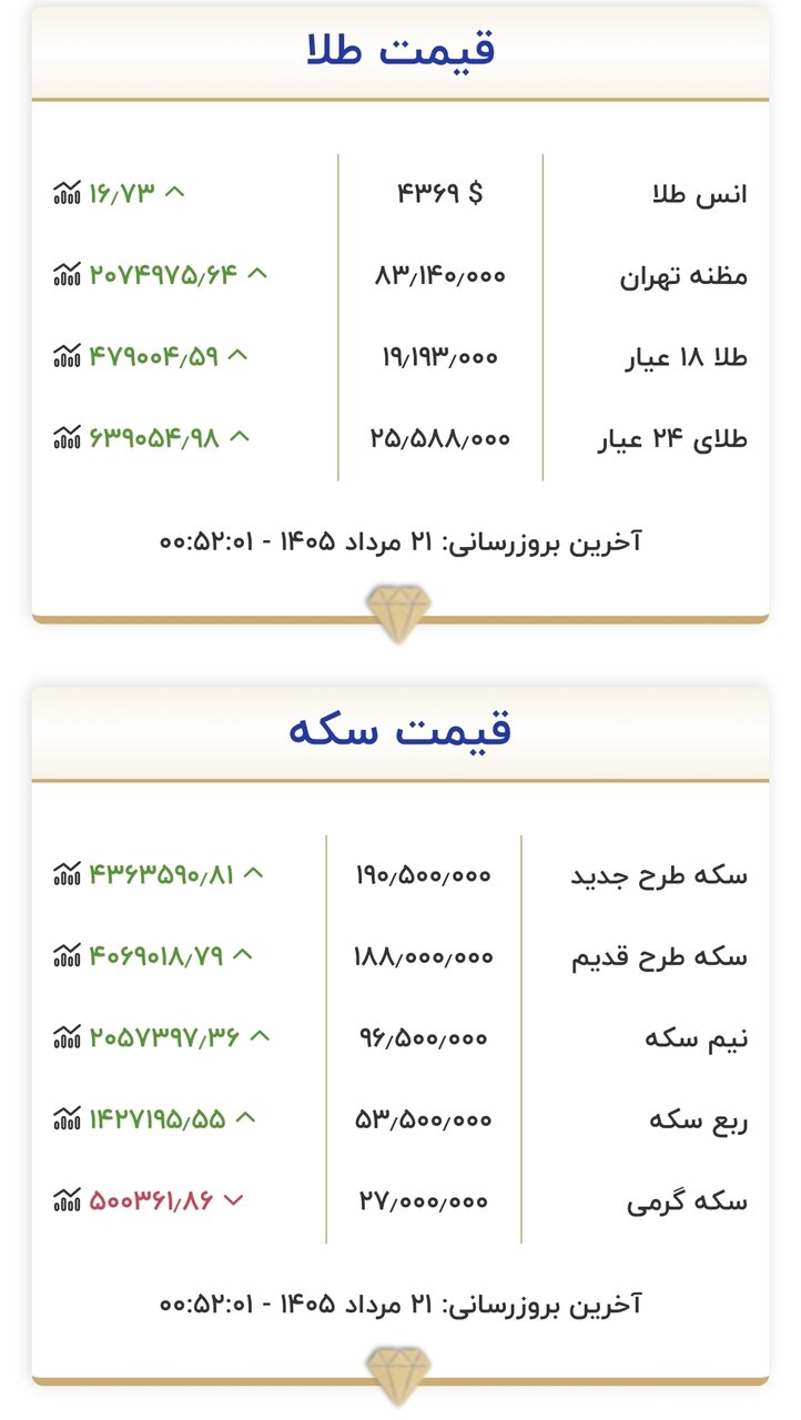 قیمت جدید طلا و سکه امروز ۲۱ مردادماه ۱۴۰۵/  جدول
