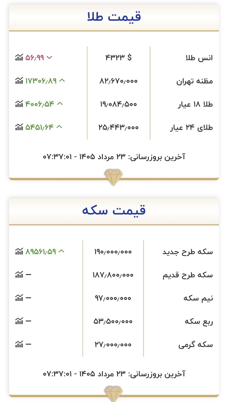قیمت جدید طلا و سکه در پایان سومین هفته مردادماه ۱۴۰۵/ جدول