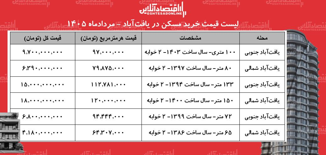 لیست قیمت خرید مسکن در یافت‌آباد/ خرید آپارتمان ۲ خوابه در این منطقه چقدر هزینه دارد؟ + جدول